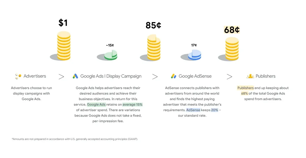 Google AdSense Payment structure