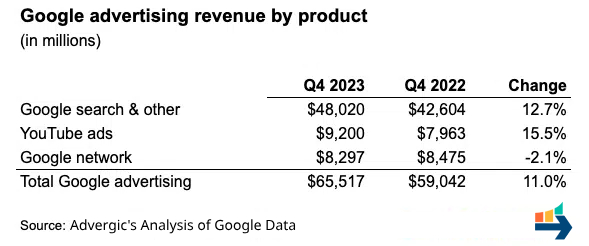 Google Search Revenue